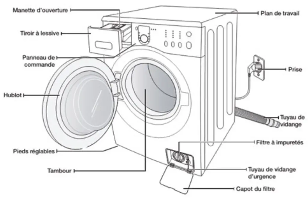 Comment installer sa machine à laver facilement?
